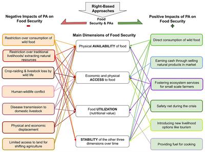 Addressing the food security and conservation challenges: Can be aligned instead of apposed?